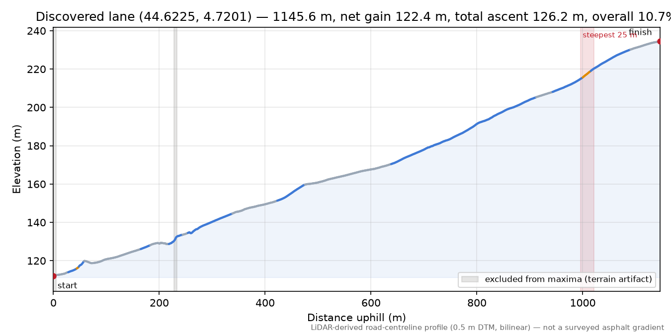 Discovered lane (44.6225, 4.7201) elevation profile