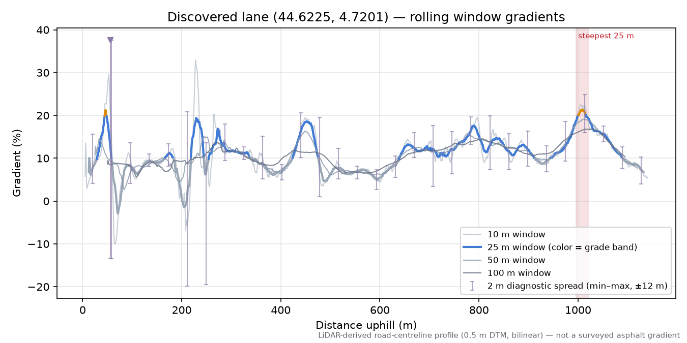 Discovered lane (44.6225, 4.7201) rolling gradient profile