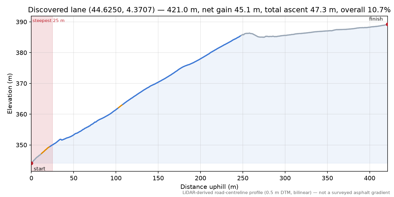 Discovered lane (44.6250, 4.3707) elevation profile