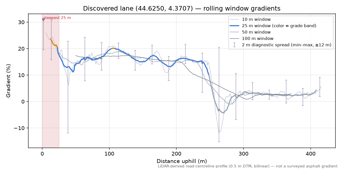 Discovered lane (44.6250, 4.3707) rolling gradient profile
