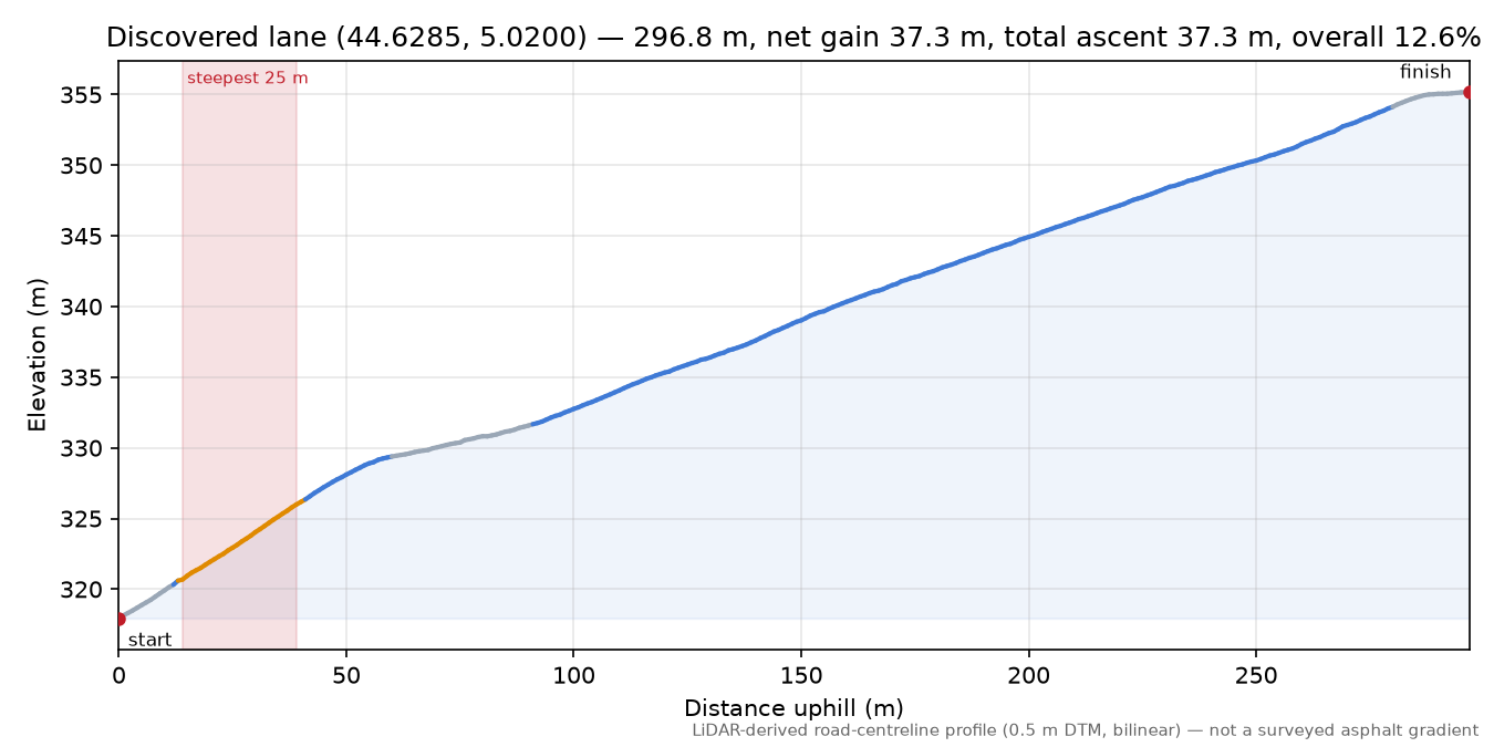 Discovered lane (44.6285, 5.0200) elevation profile