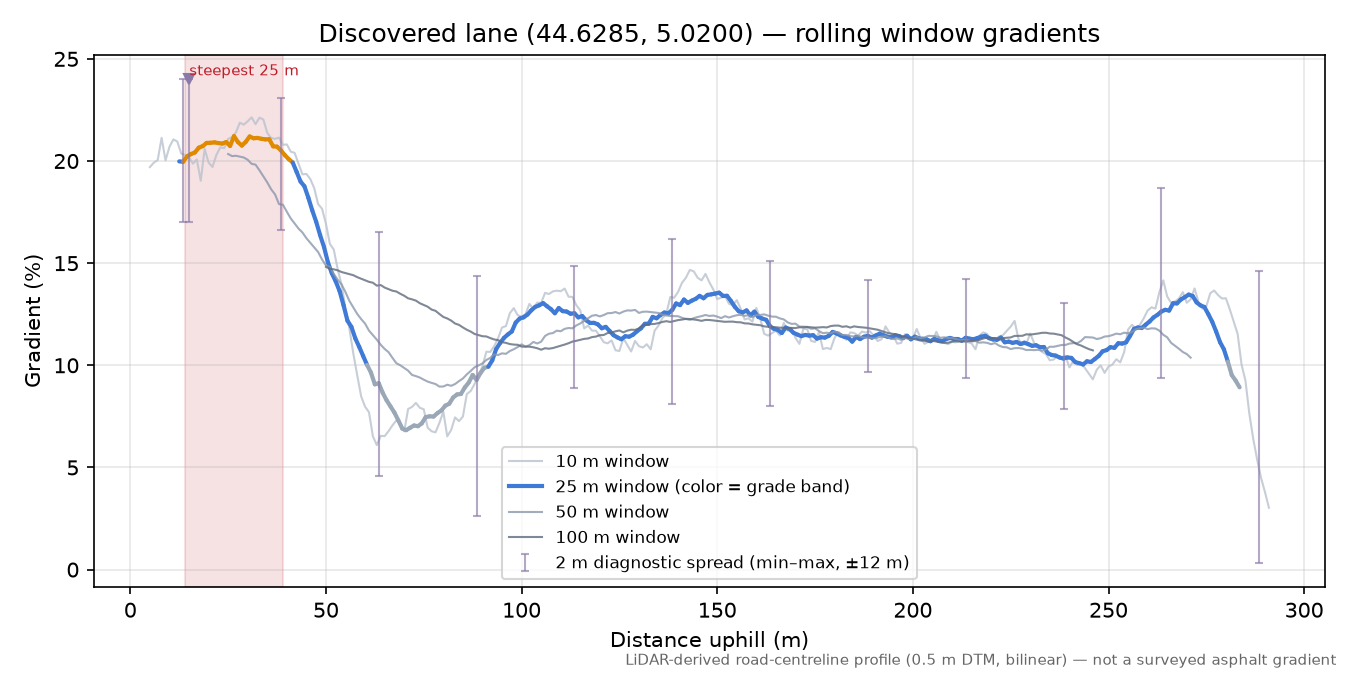 Discovered lane (44.6285, 5.0200) rolling gradient profile