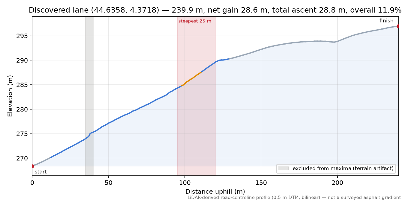 Discovered lane (44.6358, 4.3718) elevation profile