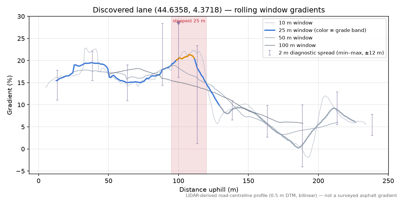 Discovered lane (44.6358, 4.3718) rolling gradient profile