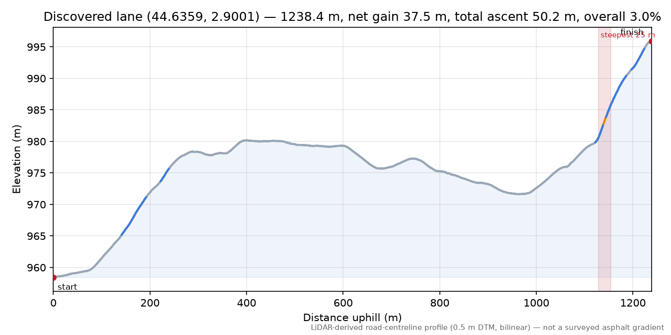Discovered lane (44.6359, 2.9001) elevation profile