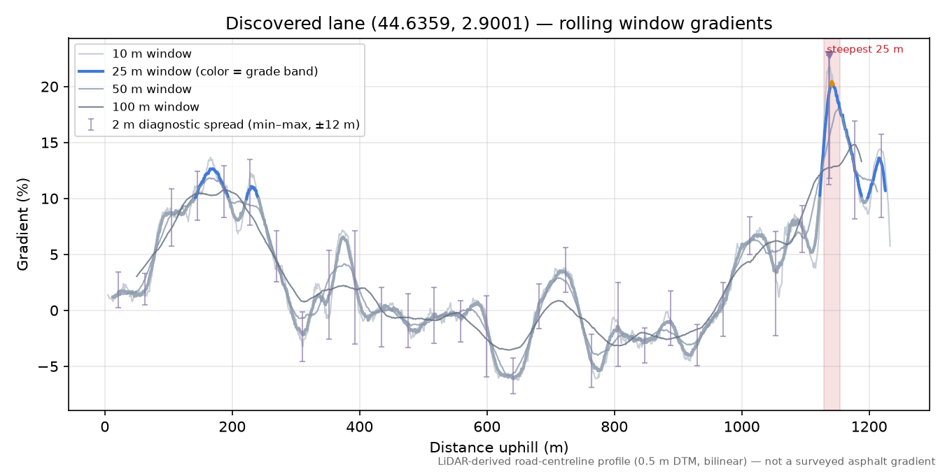 Discovered lane (44.6359, 2.9001) rolling gradient profile