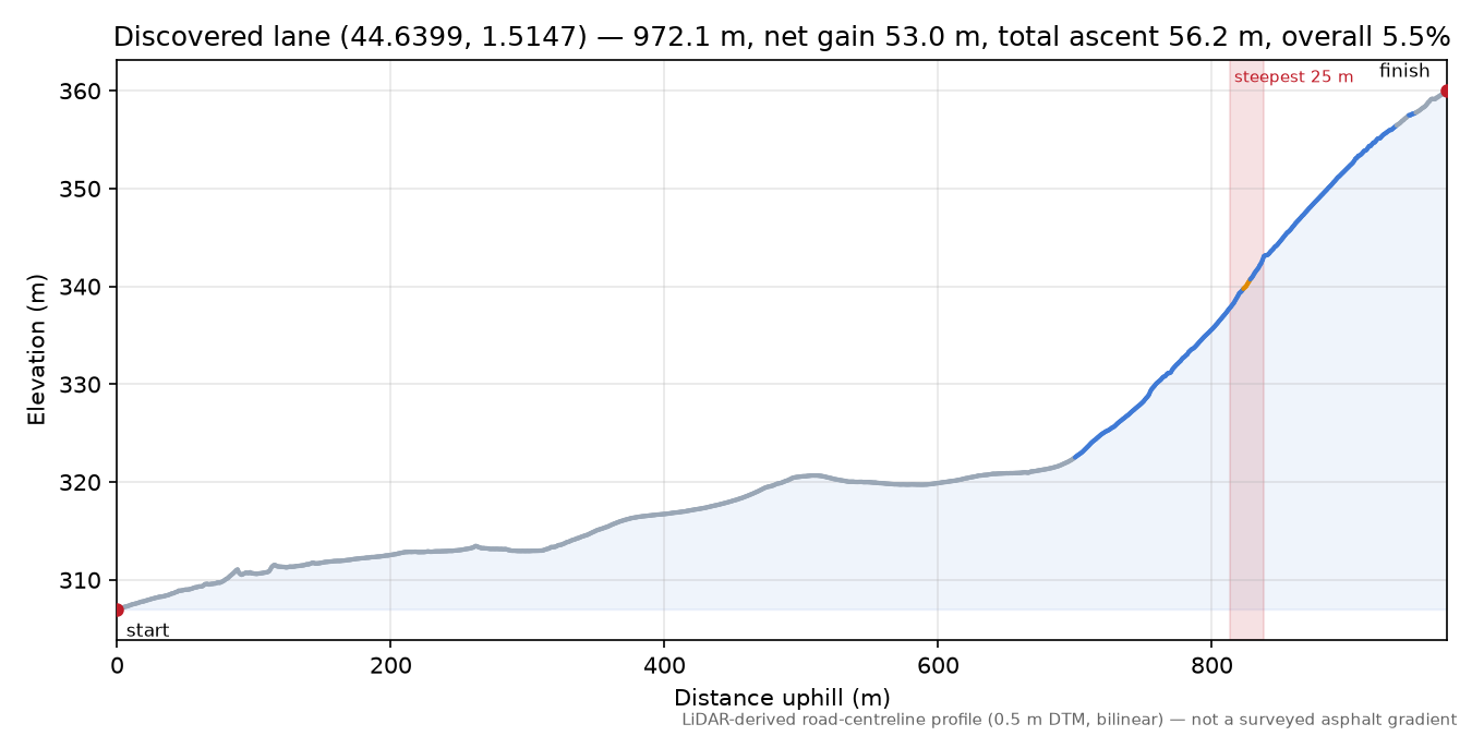 Discovered lane (44.6399, 1.5147) elevation profile