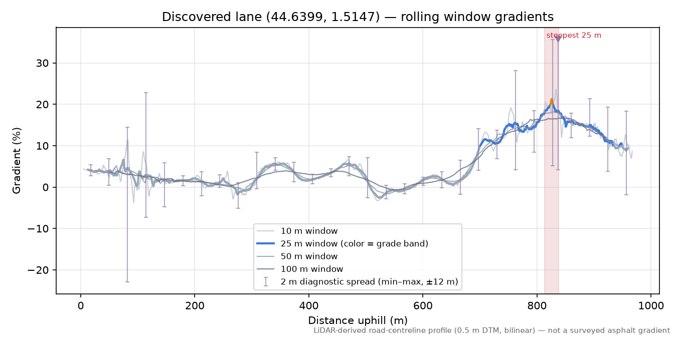 Discovered lane (44.6399, 1.5147) rolling gradient profile