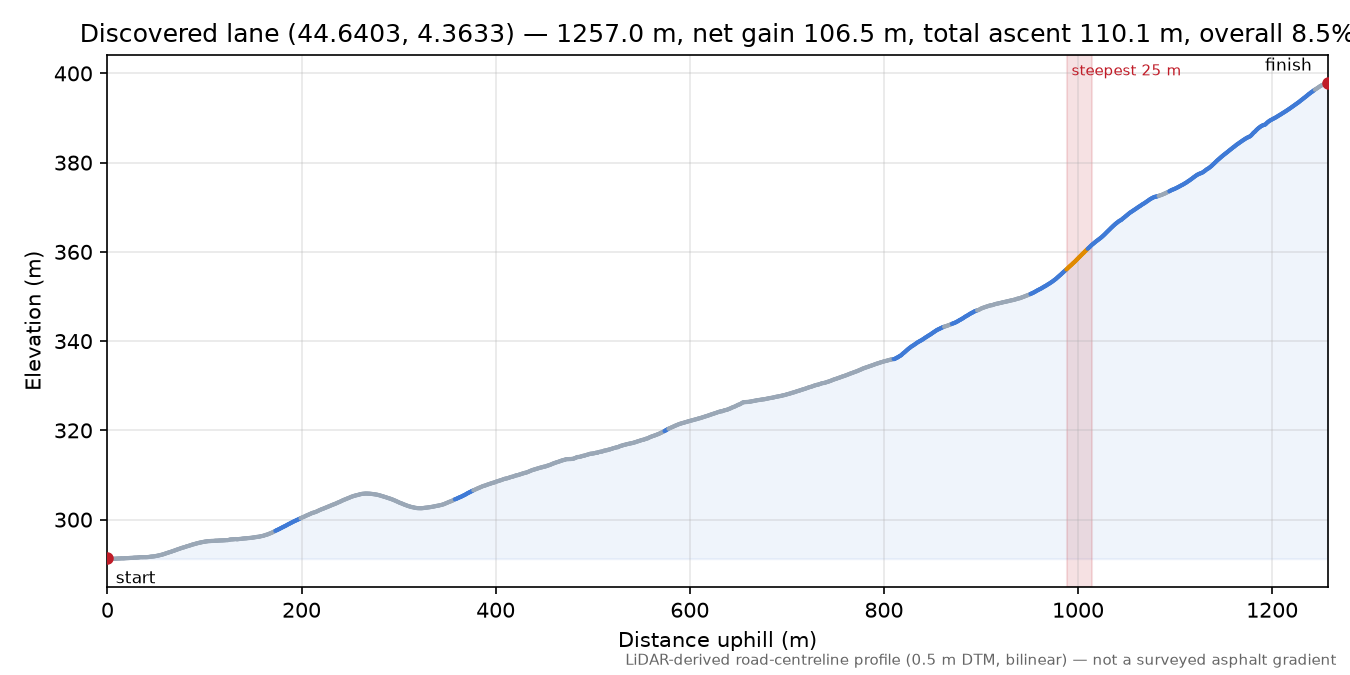 Discovered lane (44.6403, 4.3633) elevation profile