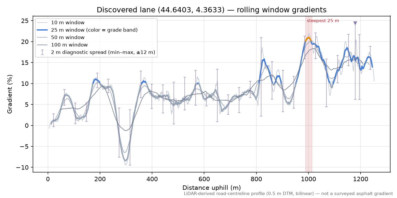 Discovered lane (44.6403, 4.3633) rolling gradient profile