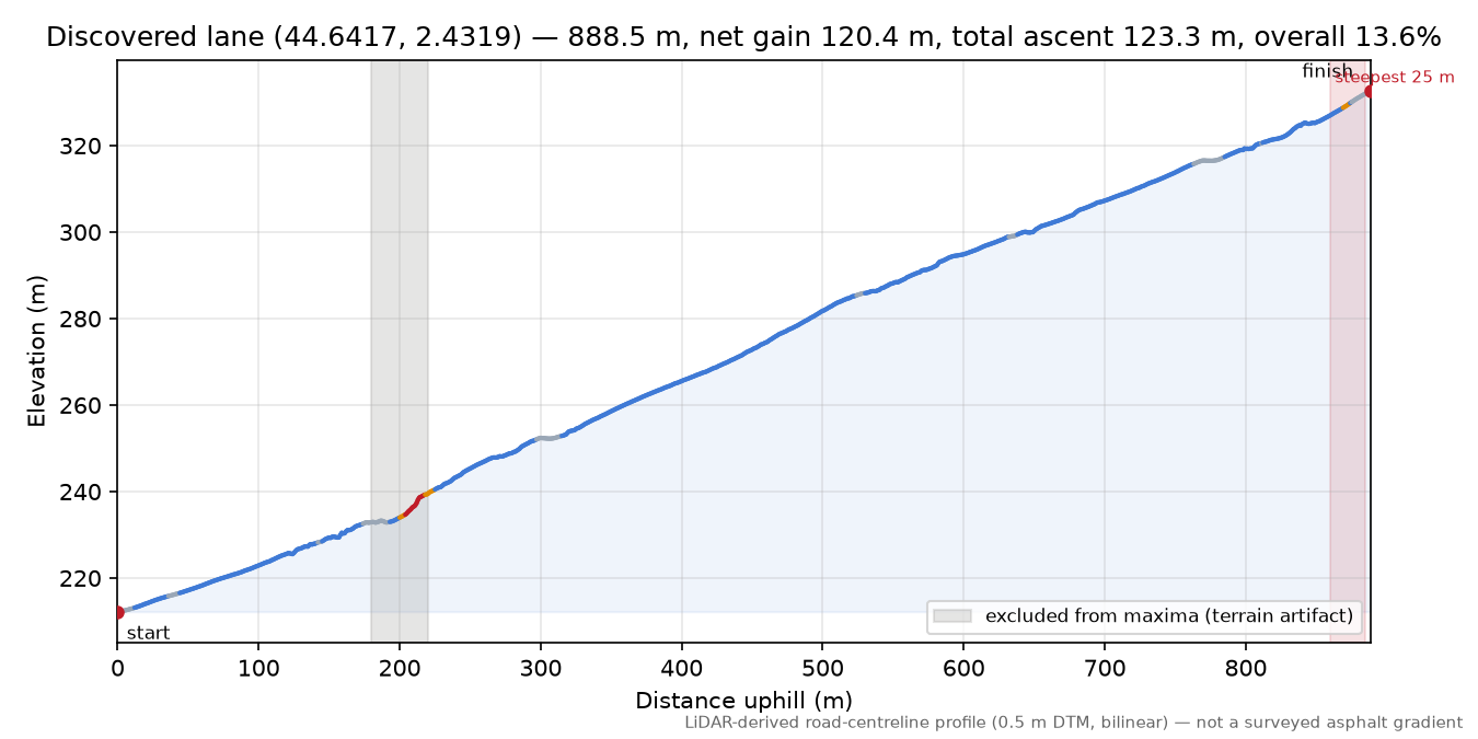 Discovered lane (44.6417, 2.4319) elevation profile