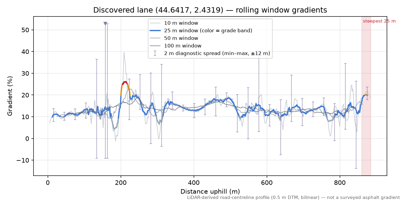 Discovered lane (44.6417, 2.4319) rolling gradient profile