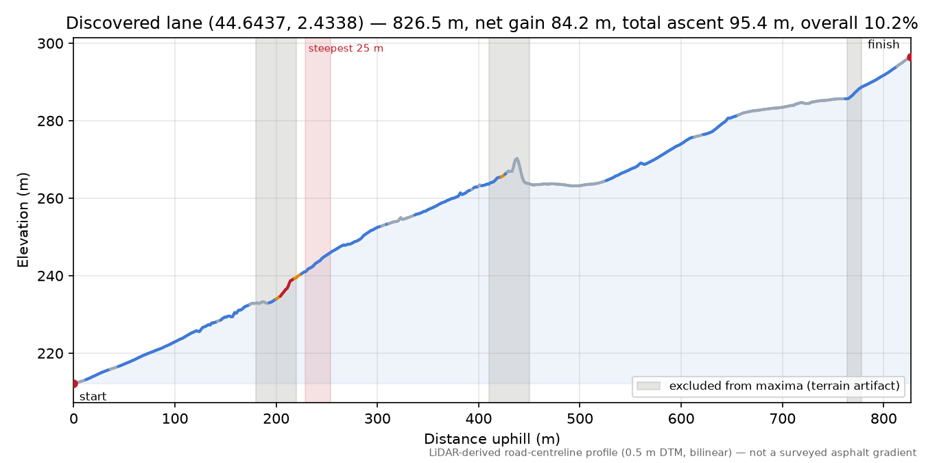 Discovered lane (44.6437, 2.4338) elevation profile