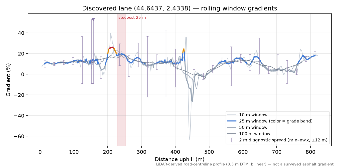 Discovered lane (44.6437, 2.4338) rolling gradient profile