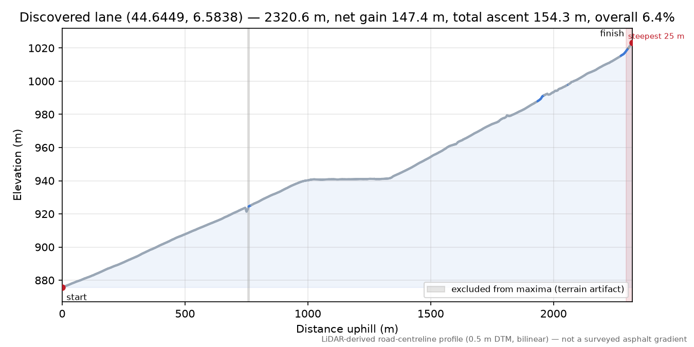 Discovered lane (44.6449, 6.5838) elevation profile