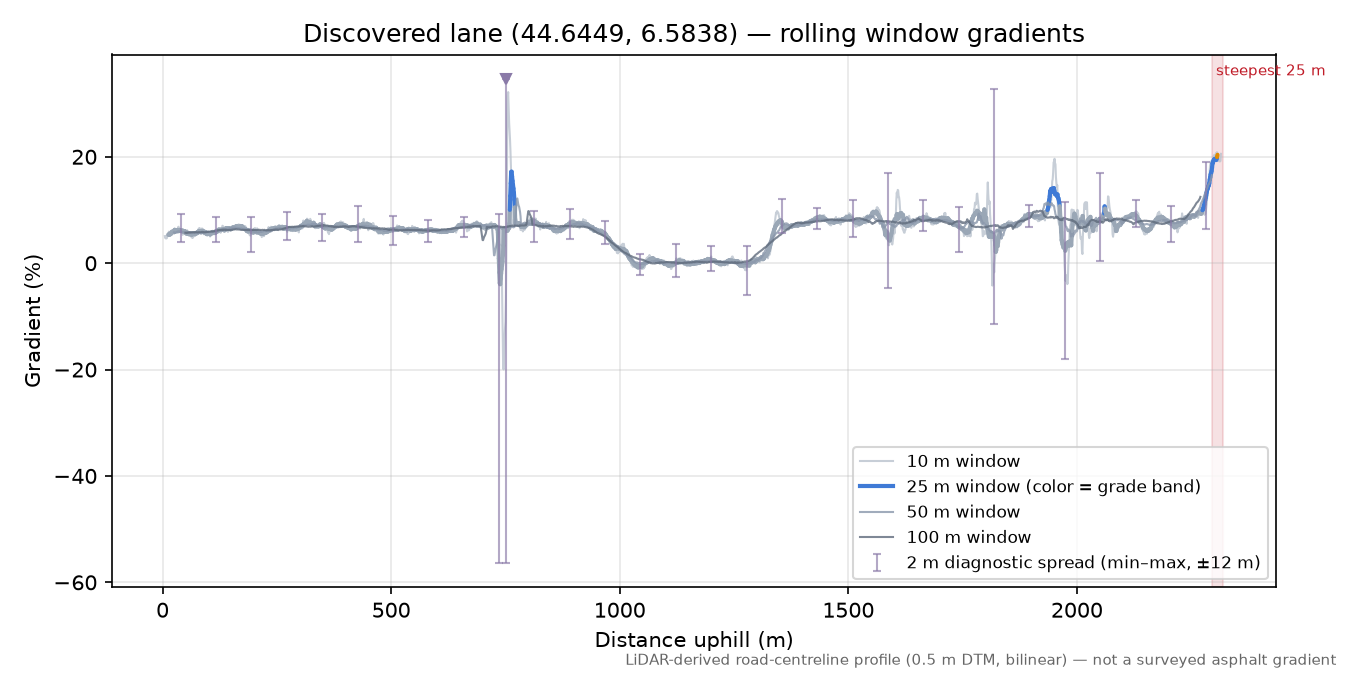 Discovered lane (44.6449, 6.5838) rolling gradient profile