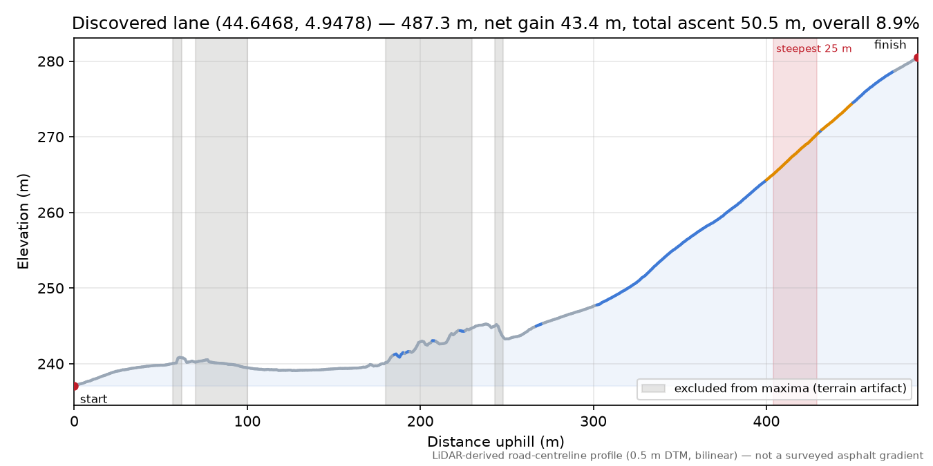 Discovered lane (44.6468, 4.9478) elevation profile