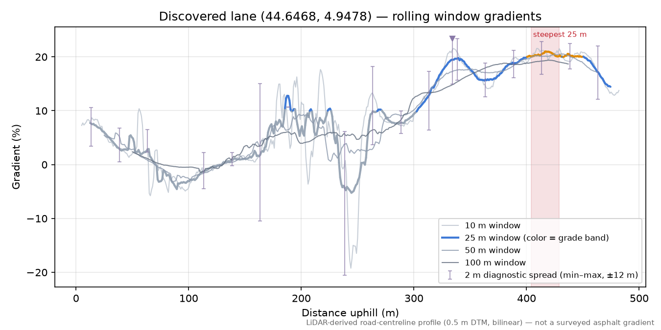 Discovered lane (44.6468, 4.9478) rolling gradient profile