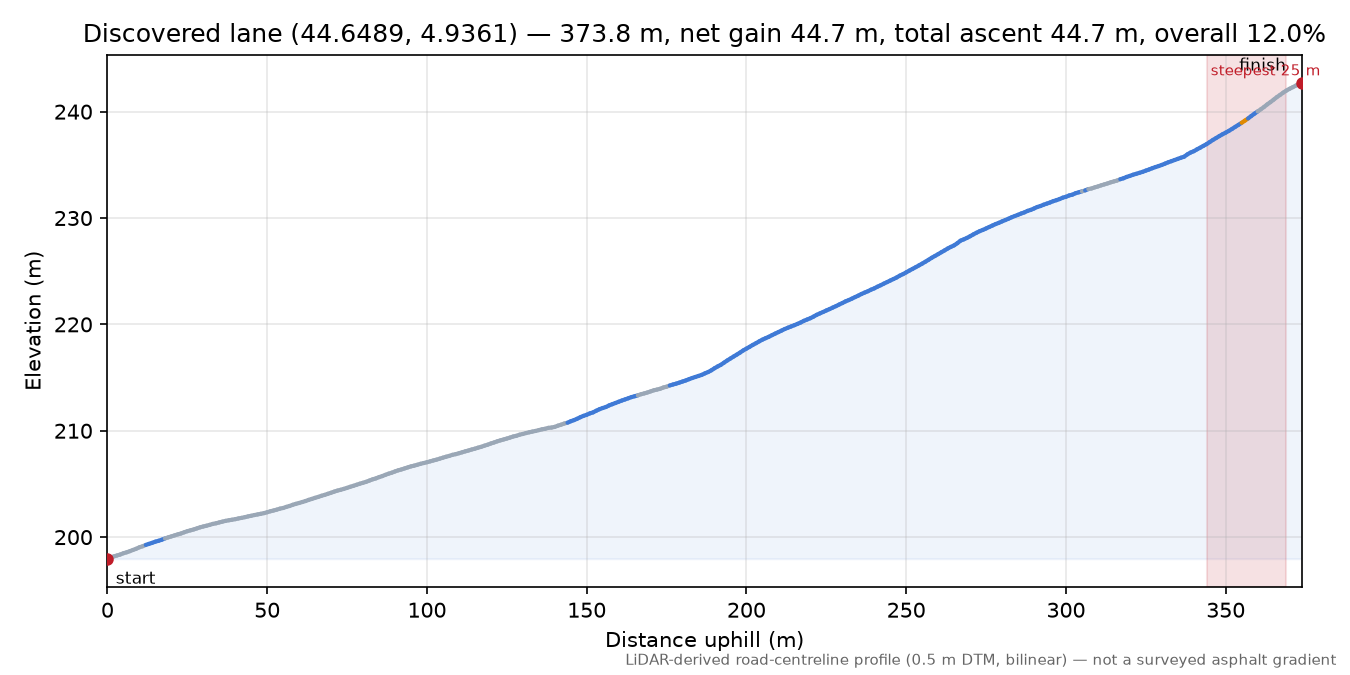 Discovered lane (44.6489, 4.9361) elevation profile