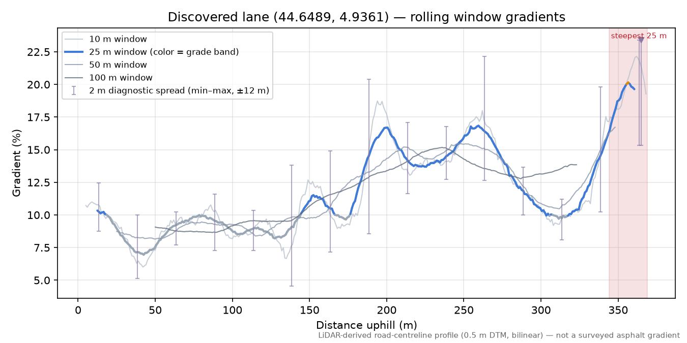 Discovered lane (44.6489, 4.9361) rolling gradient profile