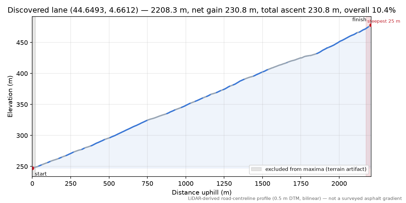 Discovered lane (44.6493, 4.6612) elevation profile