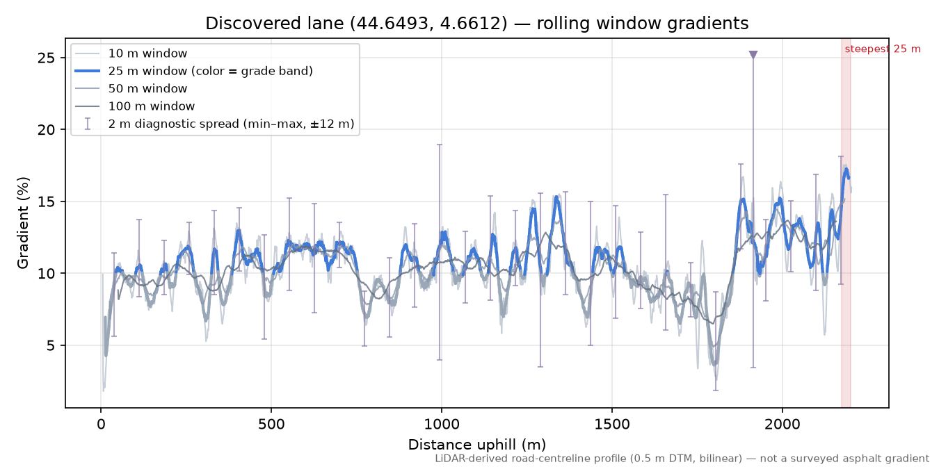 Discovered lane (44.6493, 4.6612) rolling gradient profile
