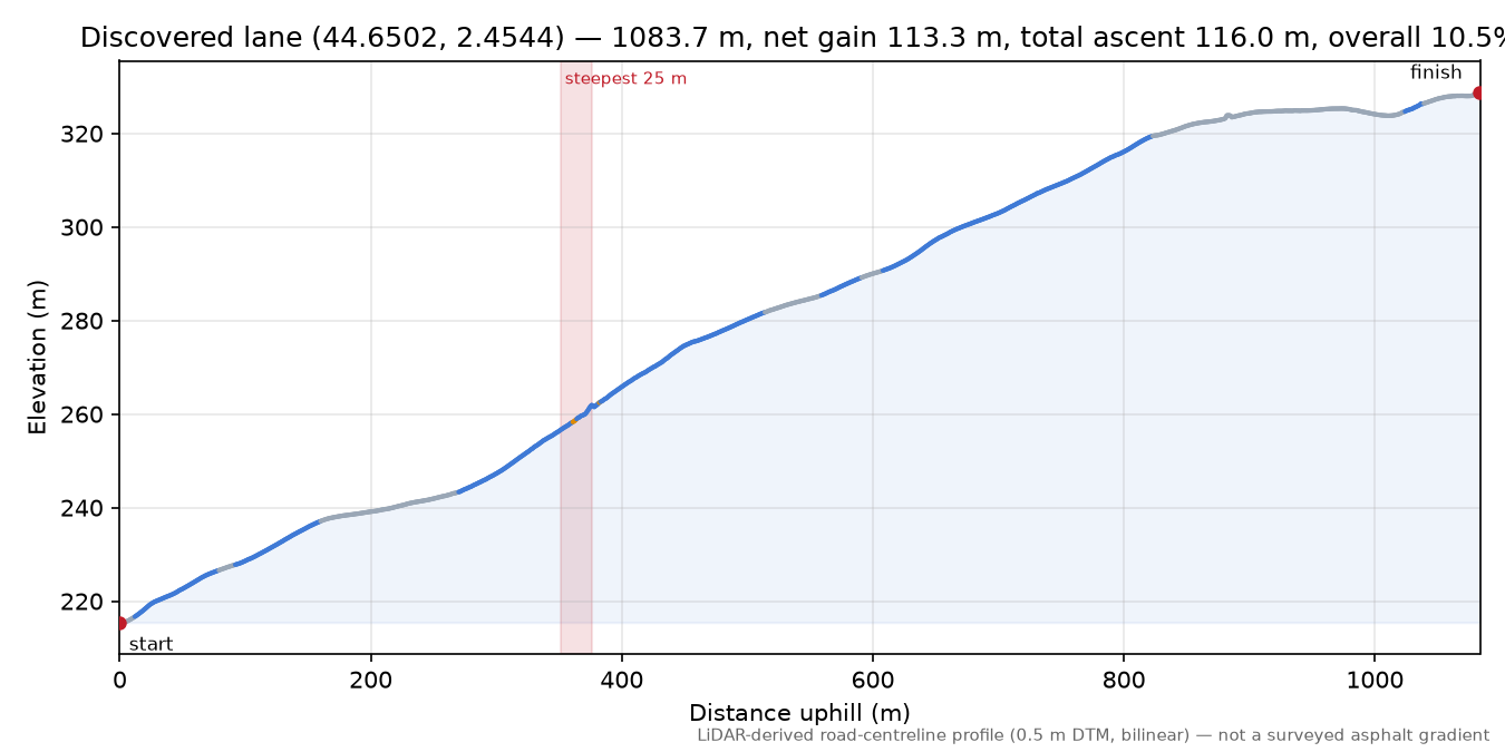 Discovered lane (44.6502, 2.4544) elevation profile