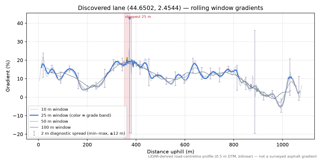 Discovered lane (44.6502, 2.4544) rolling gradient profile