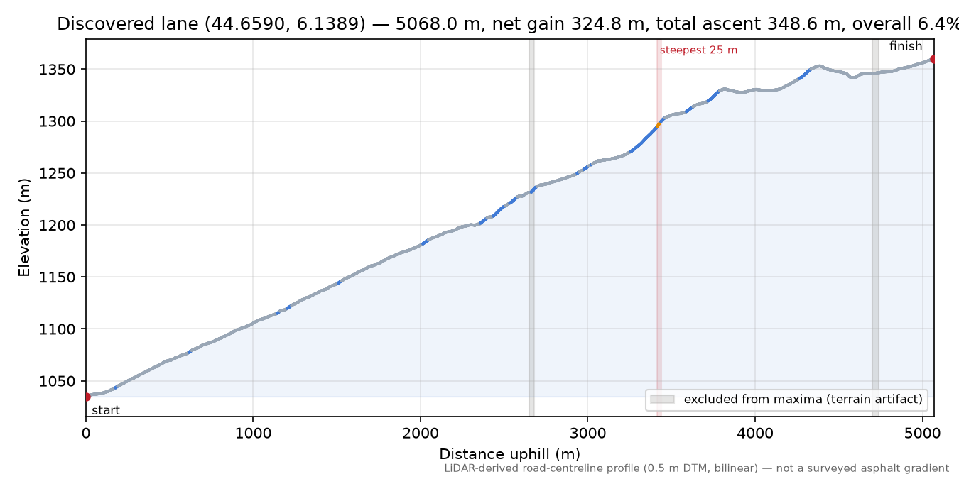 Discovered lane (44.6590, 6.1389) elevation profile