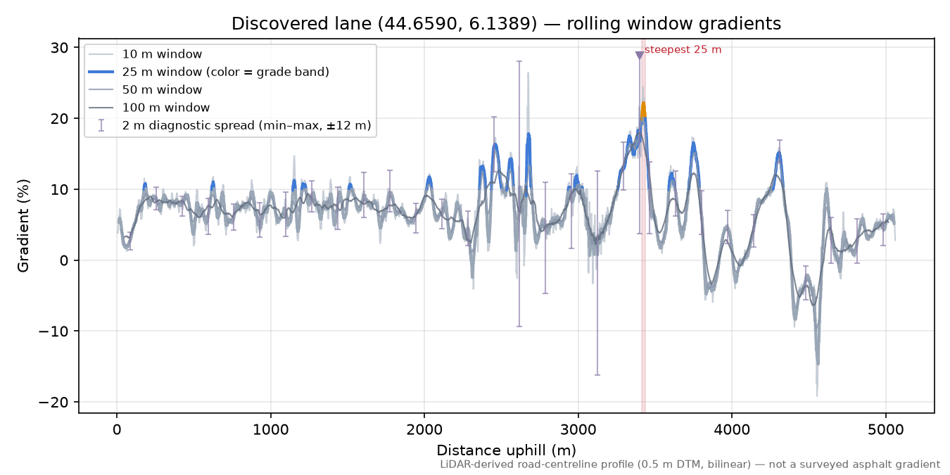 Discovered lane (44.6590, 6.1389) rolling gradient profile