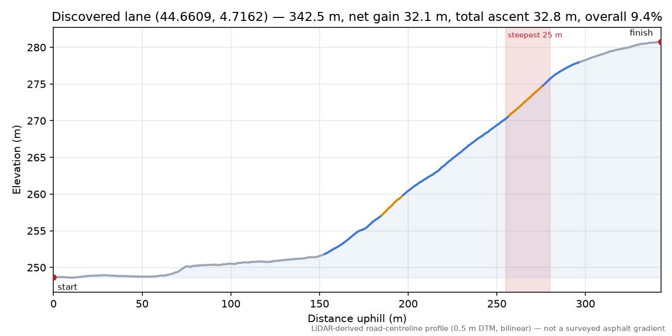 Discovered lane (44.6609, 4.7162) elevation profile