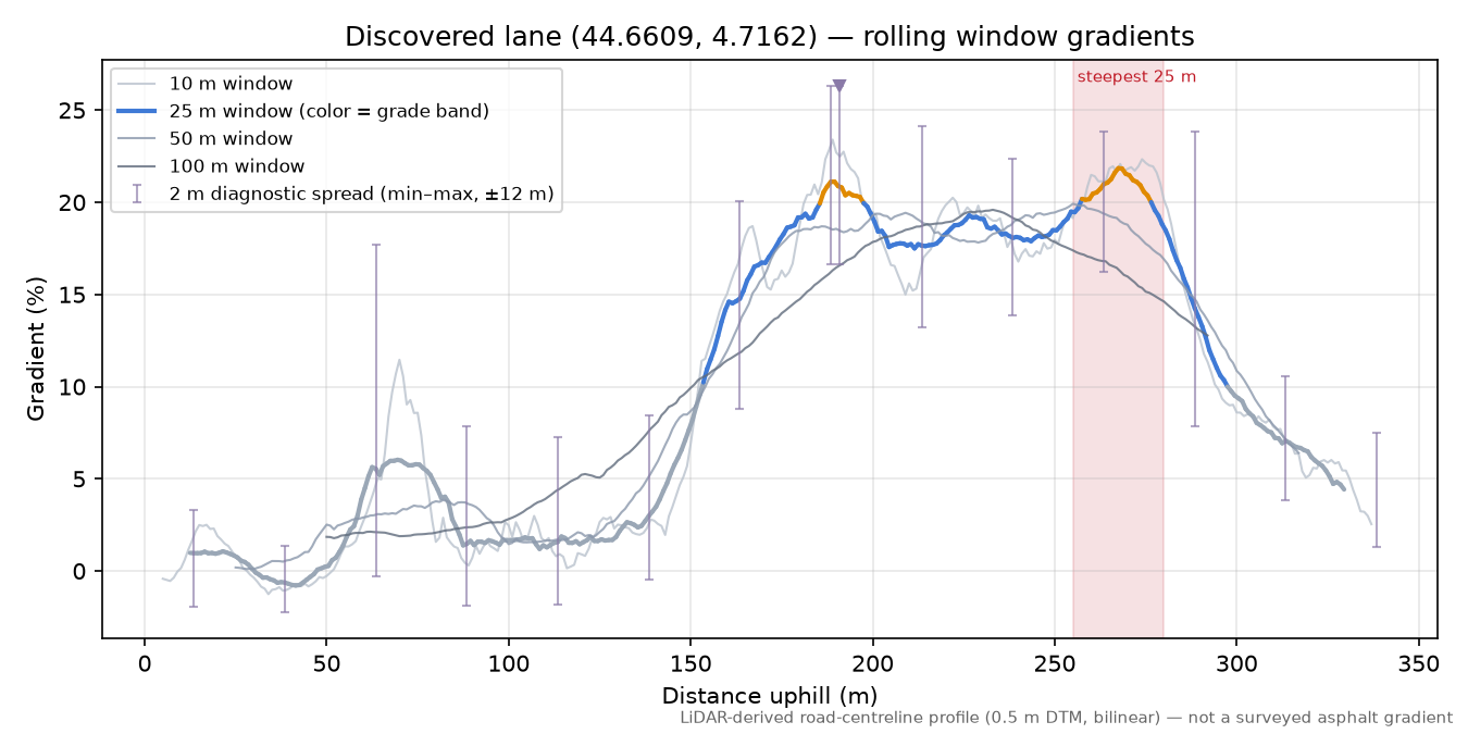 Discovered lane (44.6609, 4.7162) rolling gradient profile