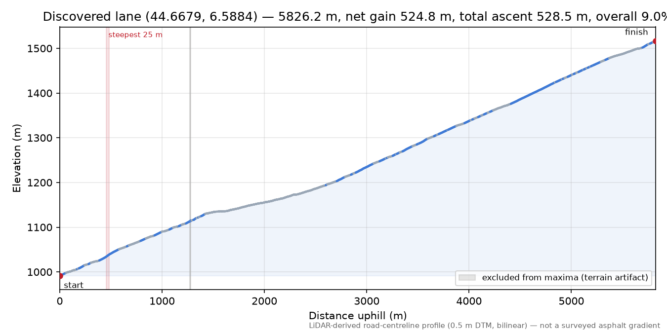 Discovered lane (44.6679, 6.5884) elevation profile