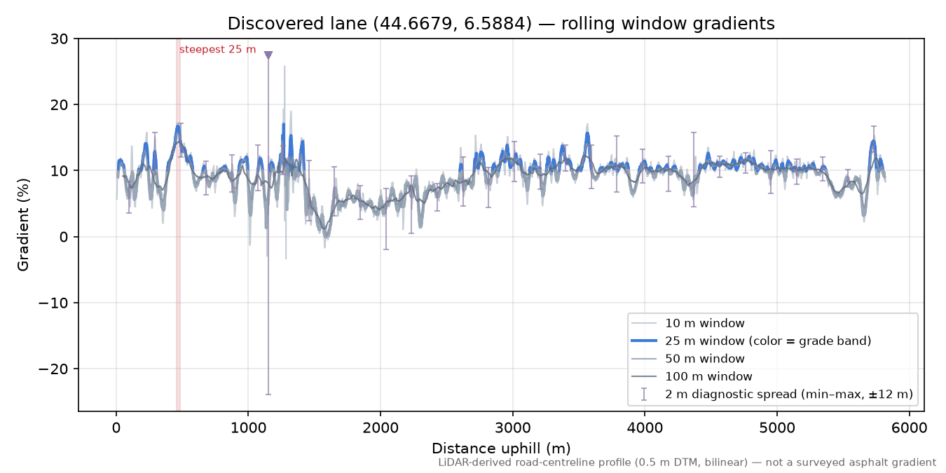 Discovered lane (44.6679, 6.5884) rolling gradient profile
