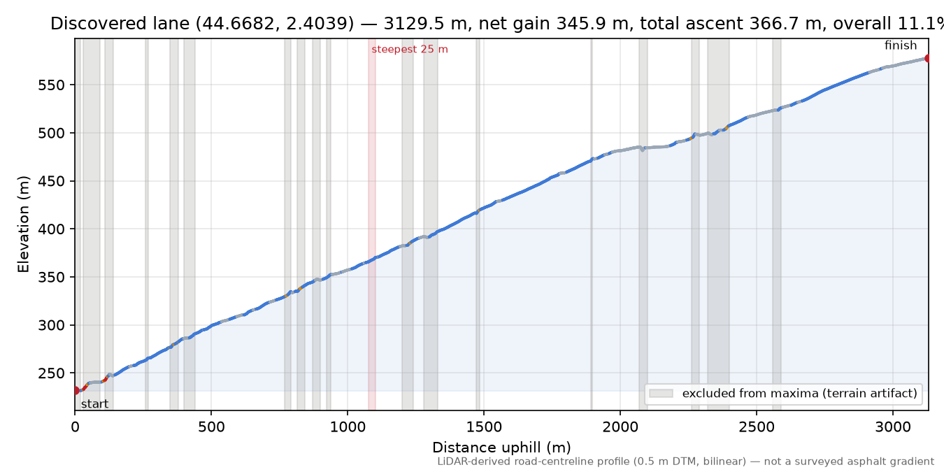 Discovered lane (44.6682, 2.4039) elevation profile