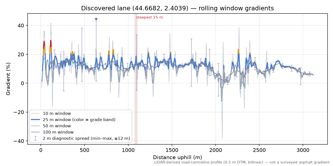 Discovered lane (44.6682, 2.4039) rolling gradient profile