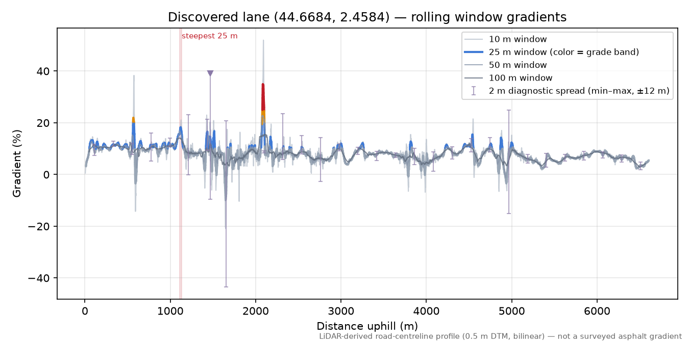 Discovered lane (44.6684, 2.4584) rolling gradient profile