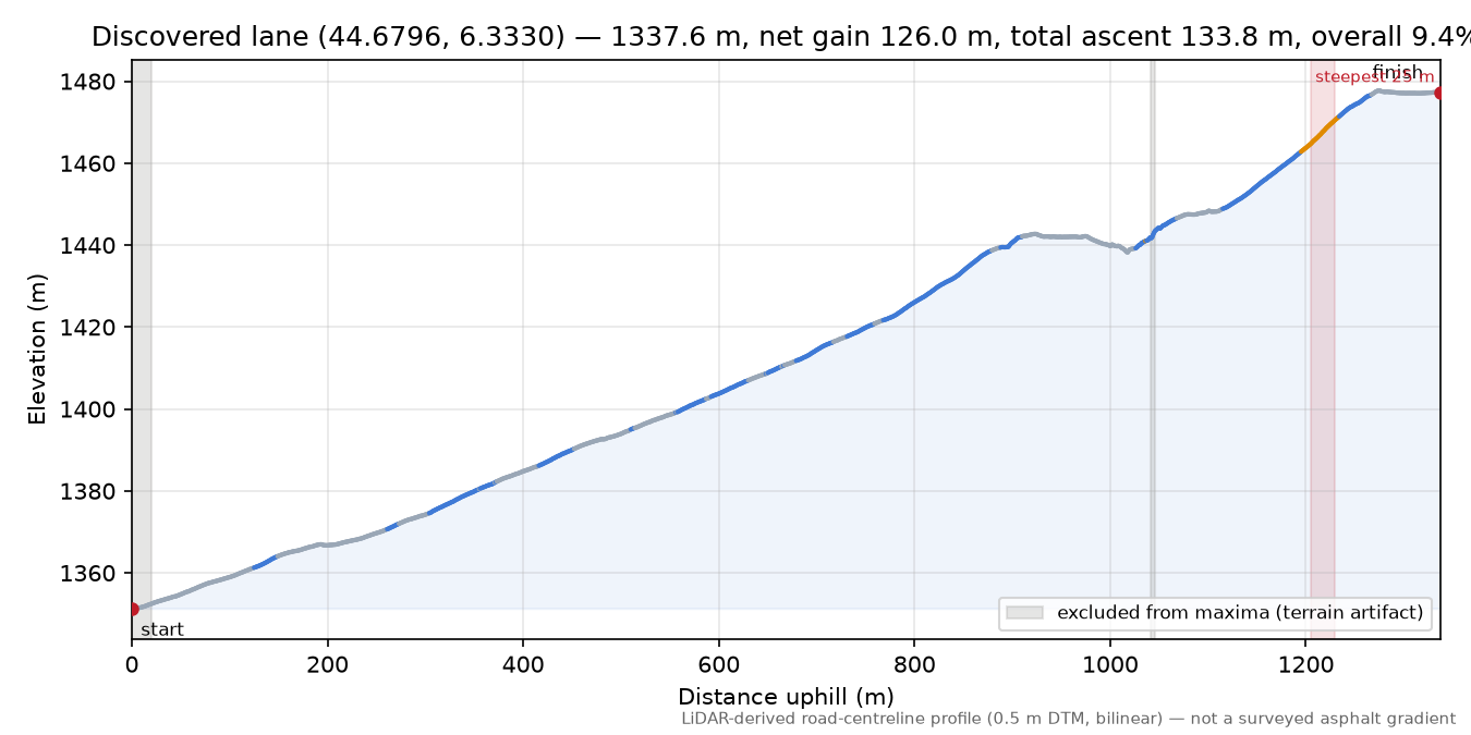 Discovered lane (44.6796, 6.3330) elevation profile