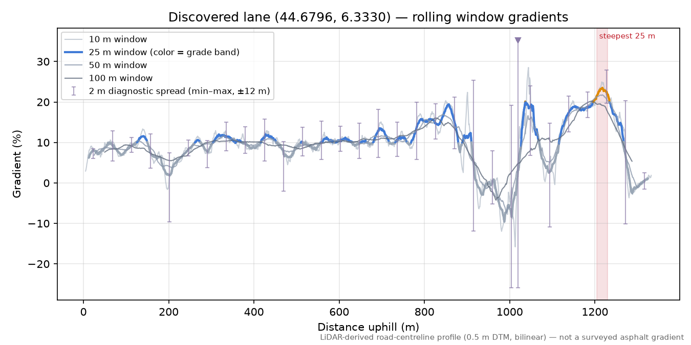 Discovered lane (44.6796, 6.3330) rolling gradient profile