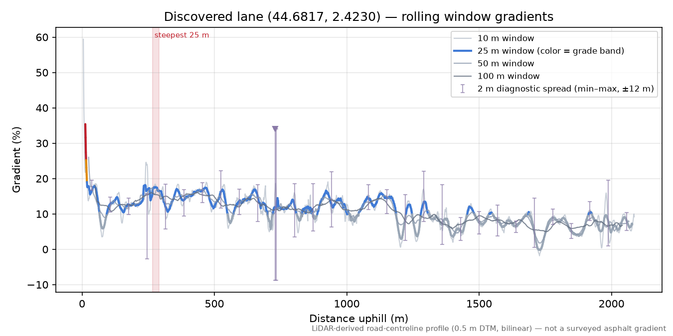 Discovered lane (44.6817, 2.4230) rolling gradient profile