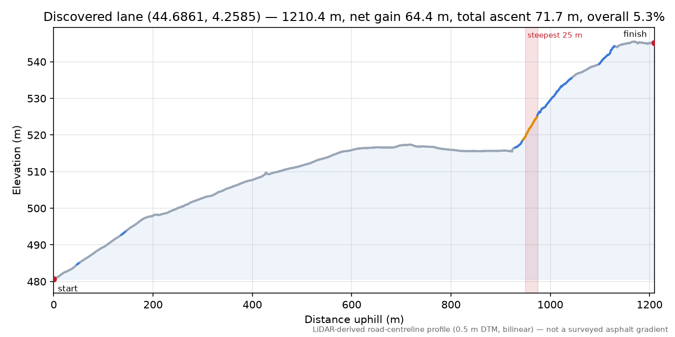 Discovered lane (44.6861, 4.2585) elevation profile