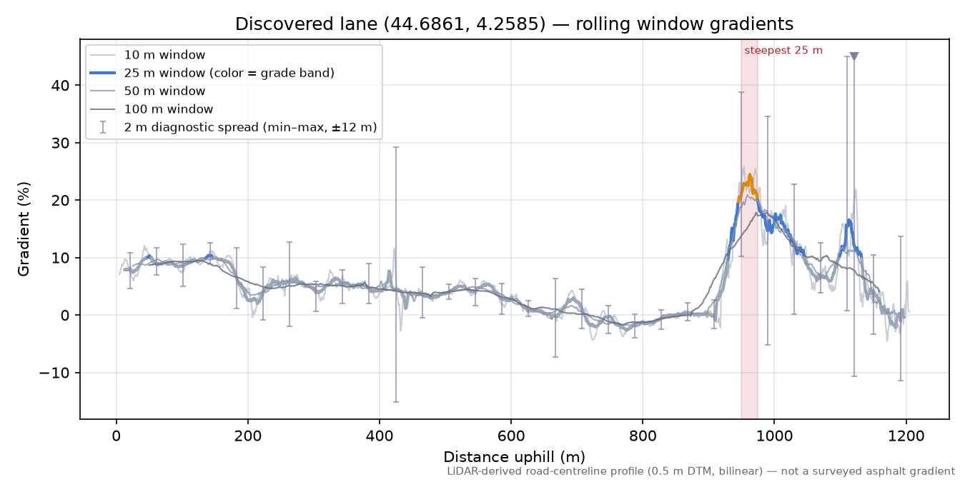 Discovered lane (44.6861, 4.2585) rolling gradient profile