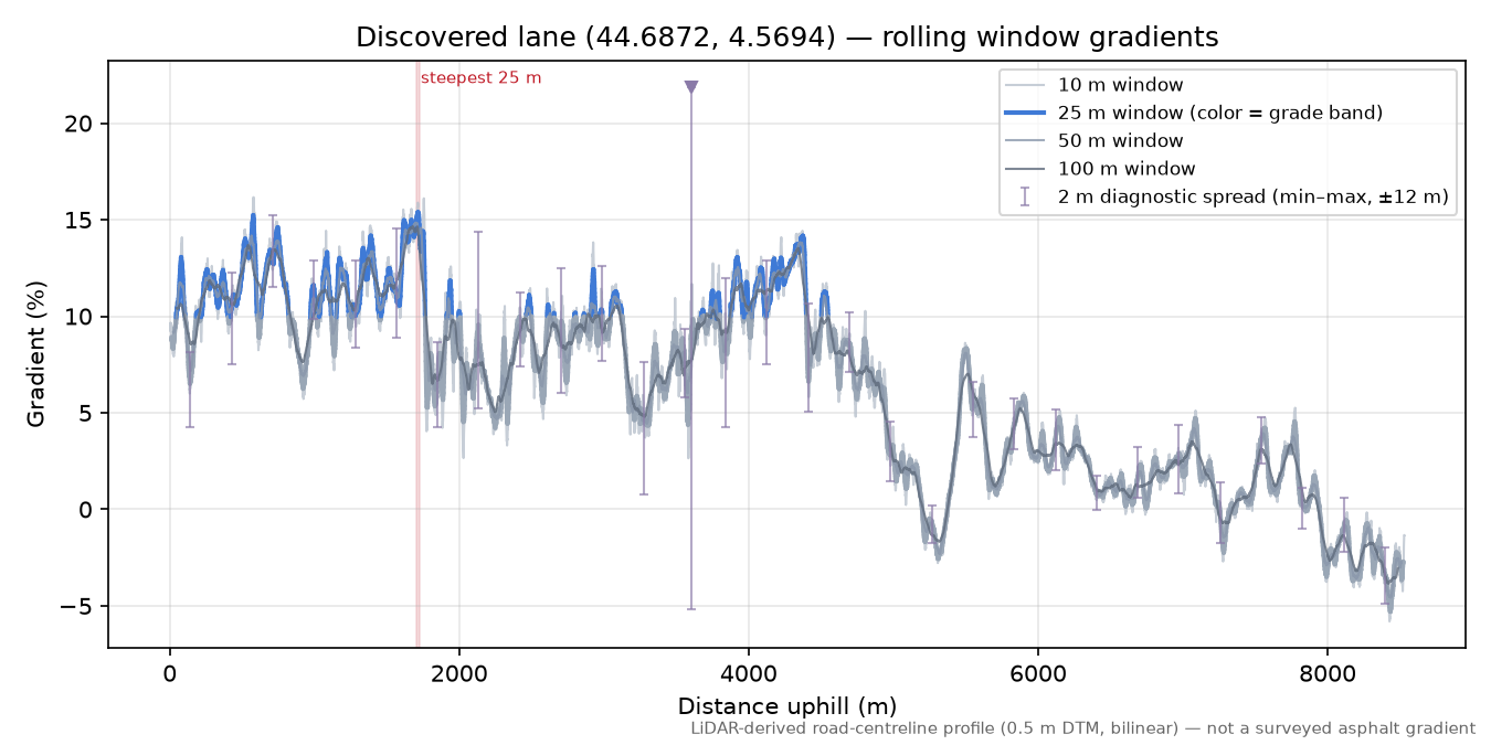 Discovered lane (44.6872, 4.5694) rolling gradient profile