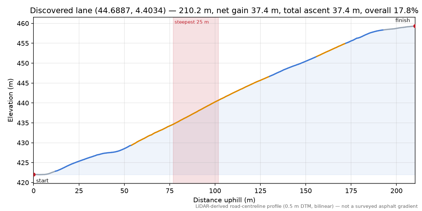 Discovered lane (44.6887, 4.4034) elevation profile