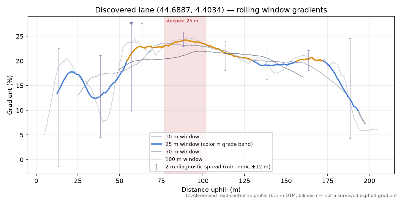 Discovered lane (44.6887, 4.4034) rolling gradient profile