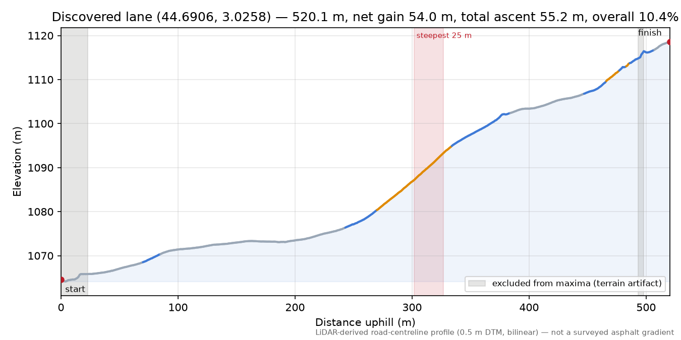 Discovered lane (44.6906, 3.0258) elevation profile