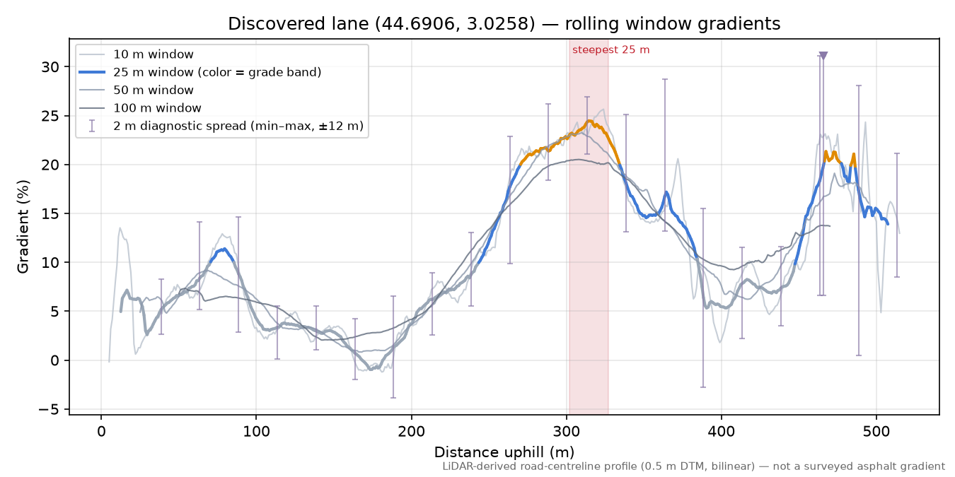Discovered lane (44.6906, 3.0258) rolling gradient profile