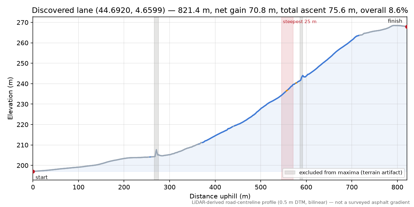 Discovered lane (44.6920, 4.6599) elevation profile