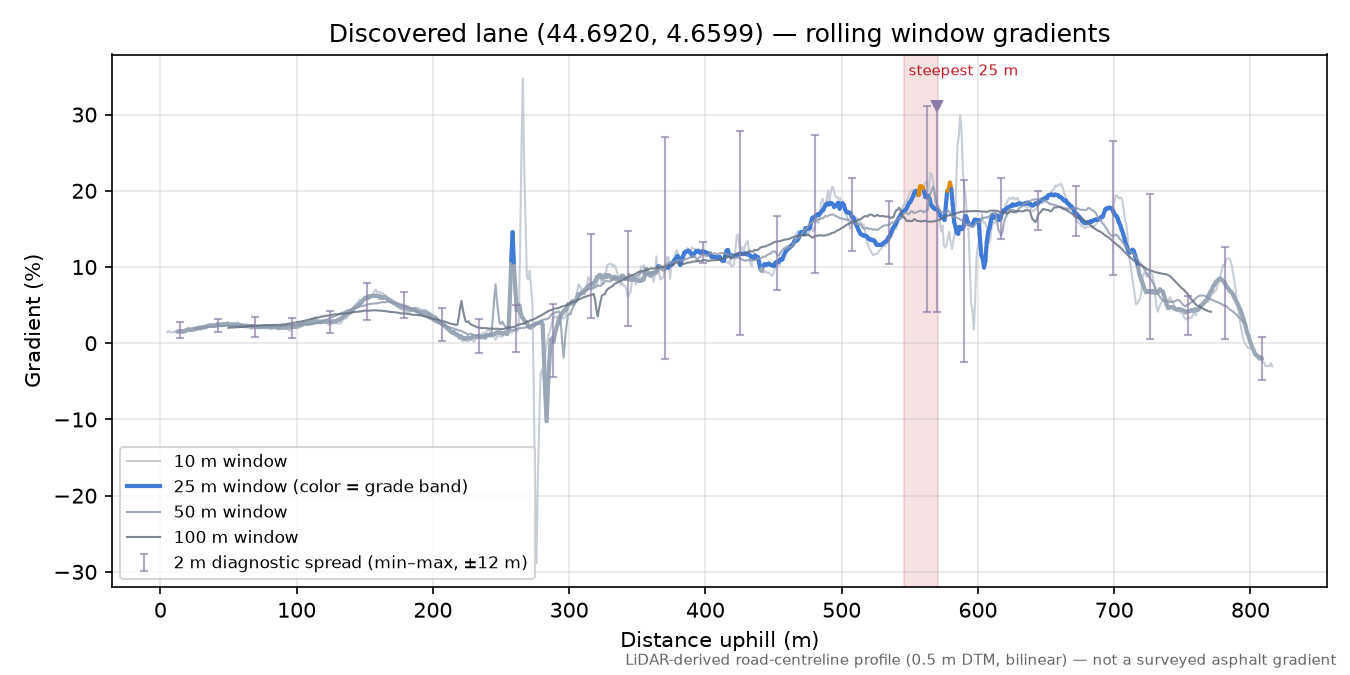 Discovered lane (44.6920, 4.6599) rolling gradient profile