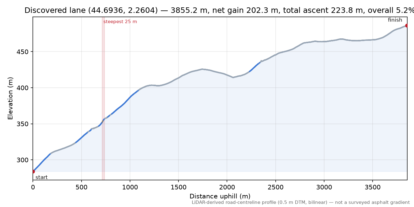 Discovered lane (44.6936, 2.2604) elevation profile